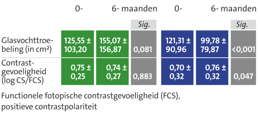 Tabel met resultaten uit de FLIES-studie. Links (groene vakken, placebogroep): geen significante verbetering na zes maanden in glasvochttroebeling of contrastgevoeligheid. Rechts (blauwe vakken, VitroCap®N-groep): significante vermindering van glasvochttroebeling (van 121,31 ± 90,96 cm² naar 99,78 ± 79,87 cm², p < 0,001) en significante verbetering van contrastgevoeligheid (van 0,70 ± 0,32 naar 0,76 ± 0,32, p = 0,047).