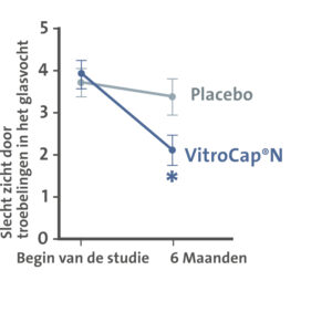 Lijngrafiek die de verandering in slecht zicht door troebelingen in het glasvocht vergelijkt tussen placebo en VitroCap®N over zes maanden. Beide groepen starten rond score 4. Na zes maanden blijft de placebogroep vrijwel gelijk, terwijl de VitroCap®N-groep duidelijk verbetert tot rond score 2. Het verschil is statistisch significant (aangegeven met een sterretje).
