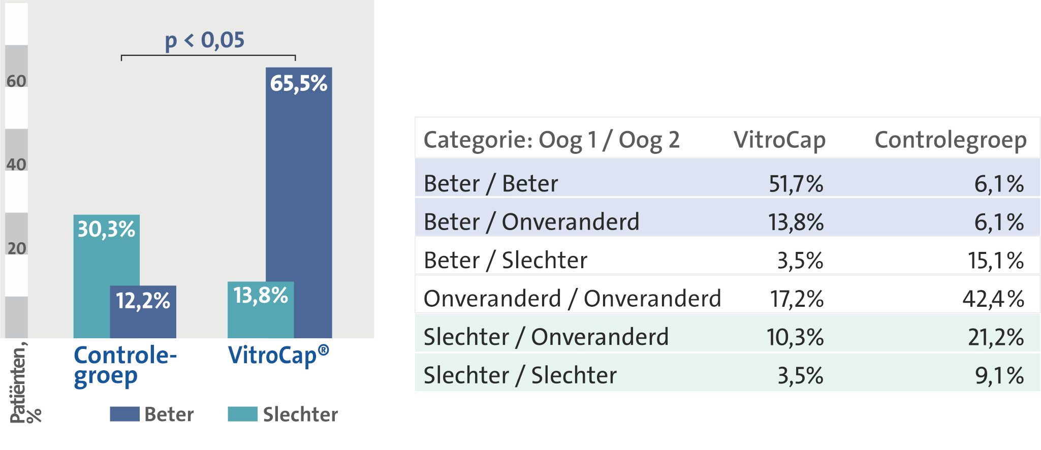 Resultaten uit de 2015-studie met VitroCap®. Balkdiagram links: 65,5% van de patiënten in de VitroCap-groep ervaarde verbetering tegenover 12,2% in de controlegroep (p < 0,05). Slechtere uitkomsten kwamen minder vaak voor in de VitroCap-groep (13,8%) vergeleken met de controlegroep (30,3%). Tabel rechts: bij 51,7% van de patiënten in de VitroCap-groep verbeterden beide ogen (tegenover 6,1% in de controlegroep). Ook het aandeel patiënten zonder verbetering of met verslechtering was duidelijk lager in de VitroCap-groep.