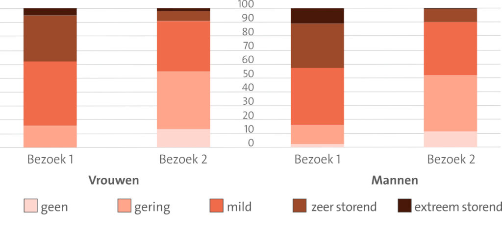 Staafdiagram uit de VitroCap-studie 2018 over de subjectieve ervaren hinder van glasvochttroebelingen bij vrouwen en mannen. Bezoek 1 toont meer patiënten die hun klachten als mild tot zeer storend ervaren (donkere kleuren). Bij bezoek 2 is het aandeel patiënten met geen of geringe klachten duidelijk toegenomen, terwijl de categorieën zeer storend en extreem storend zijn afgenomen.