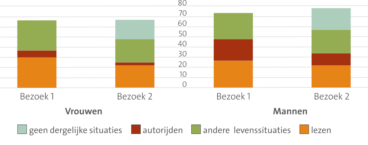 Staafdiagram uit de VitroCap-studie 2018 over subjectief ervaren visuele klachten. Bij vrouwen en mannen werden de klachten vergeleken tussen bezoek 1 en bezoek 2. Kleurcategorieën: lezen (oranje), autorijden (rood), andere leefsituaties (groen) en geen dergelijke situaties (lichtgroen). Na behandeling nam het aandeel patiënten zonder klachten toe, terwijl de ervaren problemen bij lezen en andere situaties afnamen.