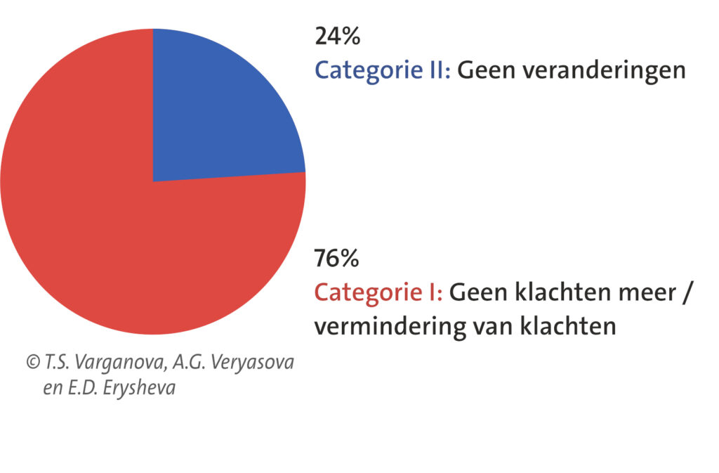 Cirkeldiagram met studieresultaten uit 2019 naar VitroCap®N. Bij 76% van de patiënten (Categorie I, rood) verdwenen de klachten volledig of trad een duidelijke vermindering op. Bij 24% van de patiënten (Categorie II, blauw) werden geen veranderingen waargenomen.